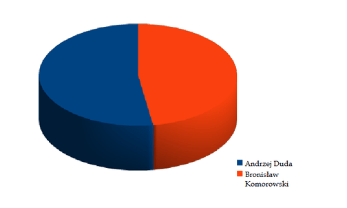 Duda-Komorowski: 52.46% do 47.54%