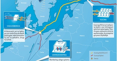 tak popłynie gaz. Projekt gazociągu Nord Stream II  Morski odcinek gazociągu Nord Stream II będzie miał długość 1224 km i zacznie się w okolicach Wyborga, 125 km na północny zachód od Petersburga. Po stronie niemieckiej rura będzie wychodziła na brzeg w okolicach Greifswaldu. Gazociąg będzie przebiegał przez wody terytorialne bądź wyłączne strefy ekonomiczne Rosji, Finlandii, Szwecji, Danii i Niemiec 