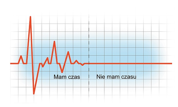 Własność czasu