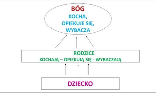 Rys. 1. Idea Boga tworzy się na wzór rodziców, a cechy dostrzeżone w rodzicach są następnie rzutowane na osobistą koncepcję Boga (Wilk 2002, s. 129). 