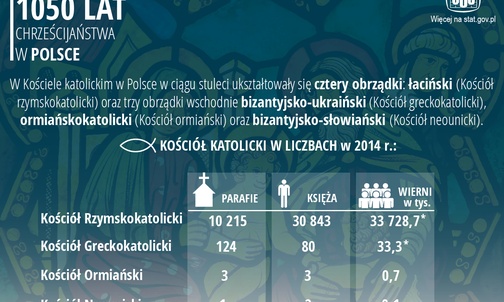 Kościół w Polsce w liczbach