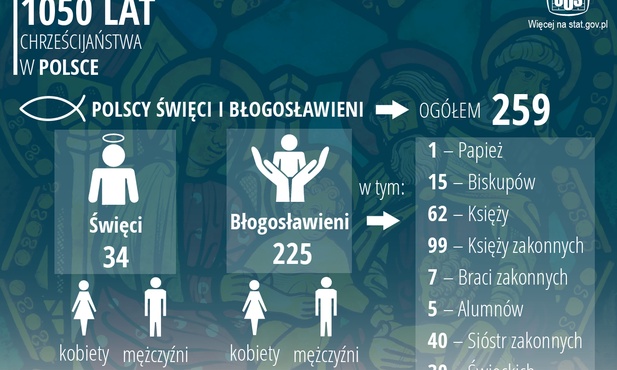 Kościół w Polsce w liczbach