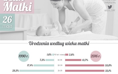 Polskie matki według GUS