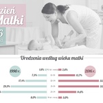 Polskie matki według GUS