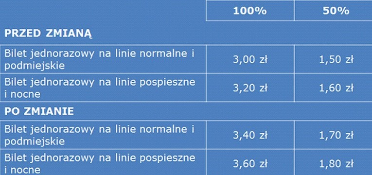 Zmiany w komunikacji