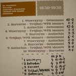 VII Turniej Wrocławskich Wspólnot i Ruchów Chrześcijańskich - wyniki