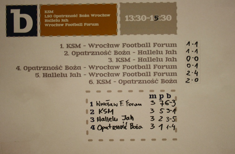 VII Turniej Wrocławskich Wspólnot i Ruchów Chrześcijańskich - wyniki