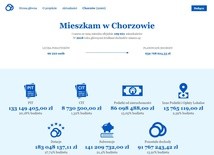 Przejrzysty budżet Chorzowa