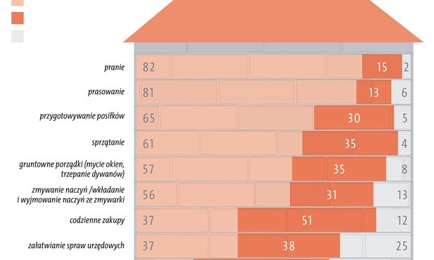 Podział obowiązków domowych