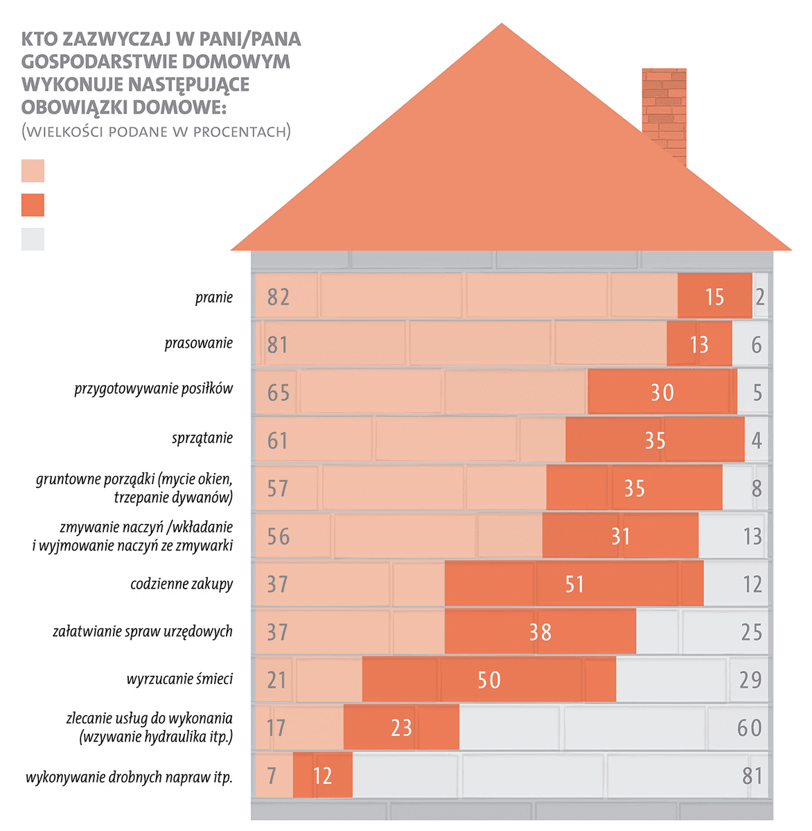 Podział Obowiązków Domowych