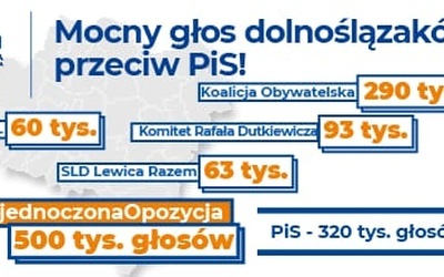 Arytmetyka wyborcza wg Koalicji Obywatelskiej, czyli kto wygrał wybory na Dolnym Śląsku