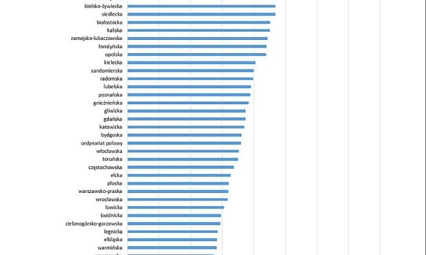 Wzrosła liczba chodzących do kościoła. Najlepiej jest w...