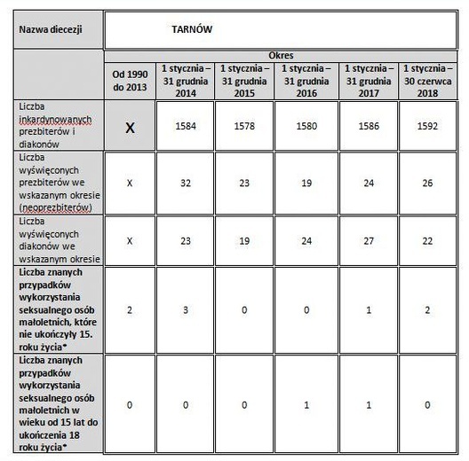 Tarnów: Komunikat dotyczący przypadków wykorzystywania seksualnego małoletnich przez niektórych duchownych