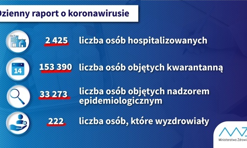 Tychy. Nie żyje kobieta zakażona koronawirusem. 28 nowych przypadków zakażenia w śląskiem