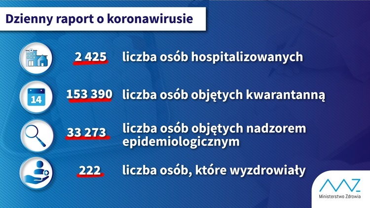 Tychy. Nie żyje kobieta zakażona koronawirusem. 28 nowych przypadków zakażenia w śląskiem