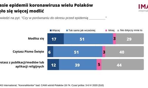 Koronawirus a wiara. Badanie IMAS