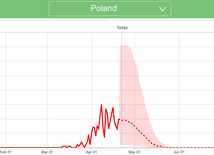 Pandemia koronawirusa: Najnowsza prognoza Uniwersytetu Waszyngtońskiego dla Polski