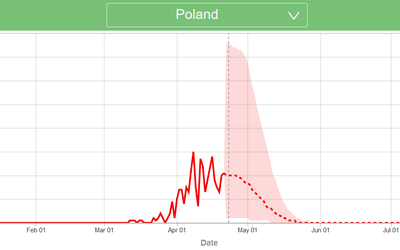 Kolejna korekta prognozy przebiegu pandemii na niekorzyść Polski