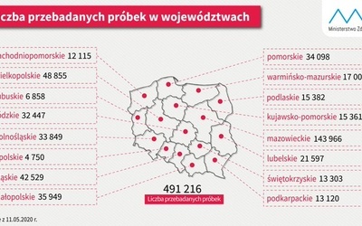 Ministerstwo zdrowia podało dane nt. liczby testów z podziałem na województwa. Opolskie - zdecydowanie najmniej