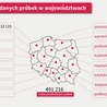 Ministerstwo zdrowia podało dane nt. liczby testów z podziałem na województwa. Opolskie - zdecydowanie najmniej