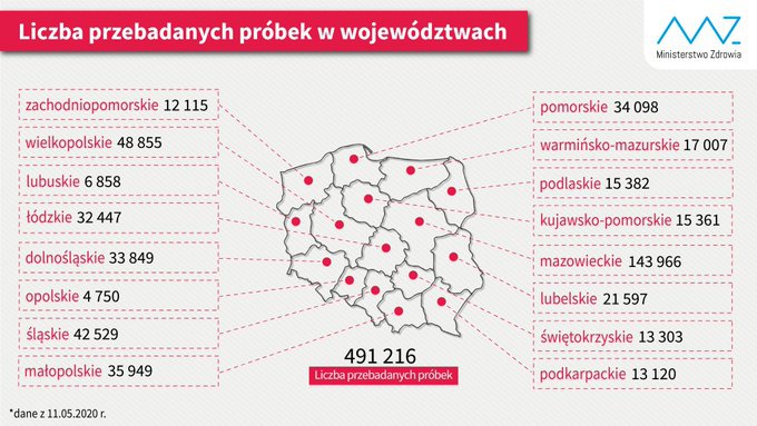 Ministerstwo zdrowia podało dane nt. liczby testów z podziałem na województwa. Opolskie - zdecydowanie najmniej