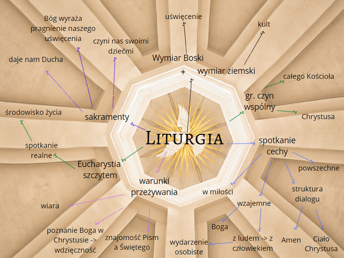 Liturgia środowiskiem życia