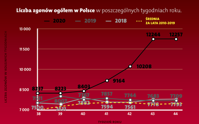 60-proc. wzrost ogólnej liczby zgonów między 19 października a 1 listopada w Polsce