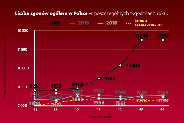 60-proc. wzrost ogólnej liczby zgonów między 19 października a 1 listopada w Polsce