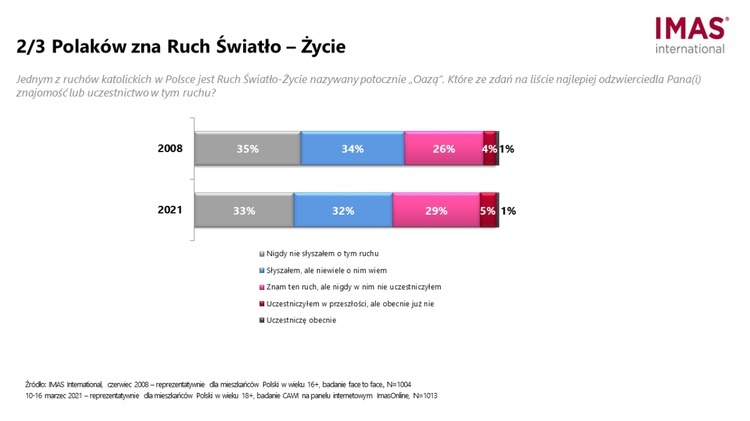 Od 2008 r. niemal podwoiła się znajomość postaci ks. Franciszka Blachnickiego