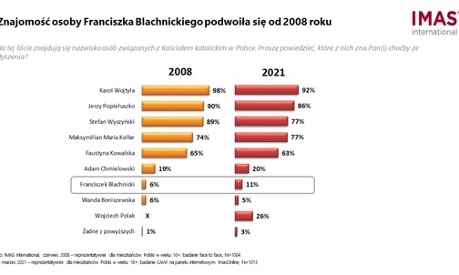 Od 2008 r. niemal podwoiła się znajomość postaci ks. Franciszka Blachnickiego