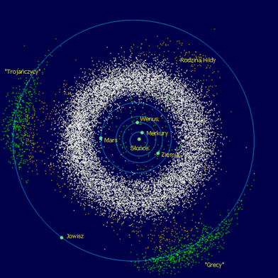 Wewnętrza część Układu Słonecznego z zaznaczonym pasem planetoid i innymi ich grupami