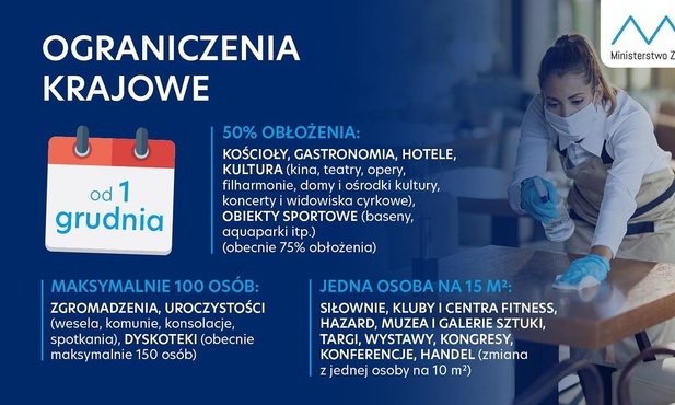 Nowe obostrzenia od 1 do 17 grudnia - m.in. dotyczące kościołów