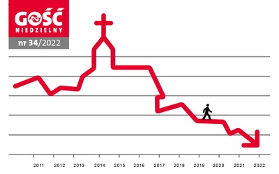 W najnowszym „Gościu Niedzielnym”: Co mówi Duch do Kościoła?