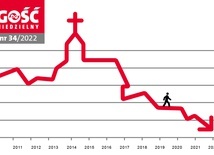 W najnowszym „Gościu Niedzielnym”: Co mówi Duch do Kościoła?