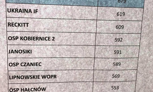 Ratownicy z Cieszyna, Kobiernic i Andrychowa najlepsi!