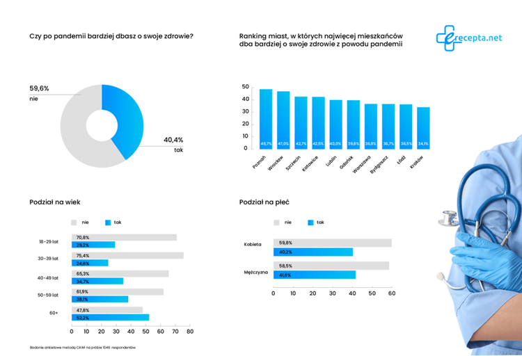 Czy po pandemii bardziej dbamy o nasze zdrowie? Raport o nawykach zdrowotnych Polaków
