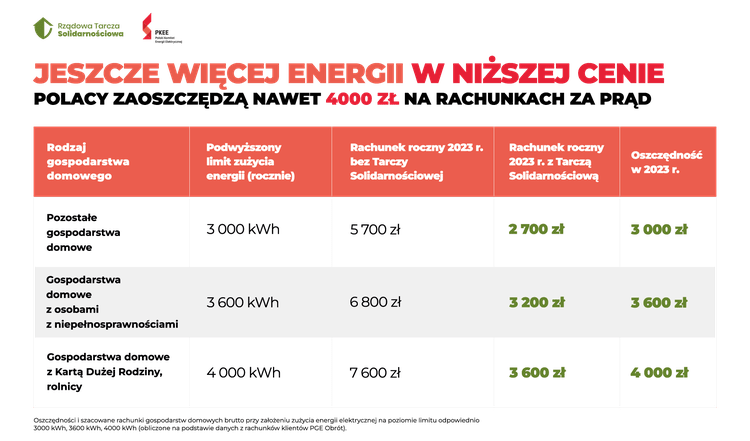 Polacy zaoszczędzą nawet 4000 zł na rachunkach za prąd