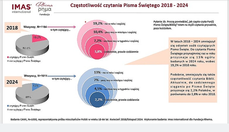 Niedziela słowa Bożego. Jak często Polacy sięgają po Pismo św.?