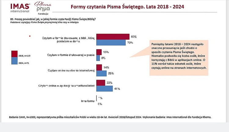 Niedziela słowa Bożego. Jak często Polacy sięgają po Pismo św.?