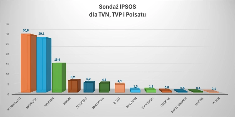 Są niewielkie różnice w wynikach sondaży exit poll dla różnych stacji telewizyjnych