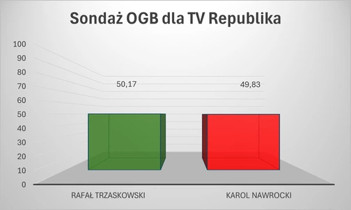 Pełne wyniki wyborów prezydenckich