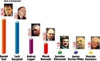 Wybory prezydenckie: bez rozstrzygnięcia