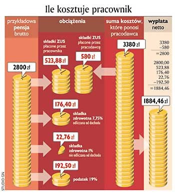 Praca, która się nie opłaca