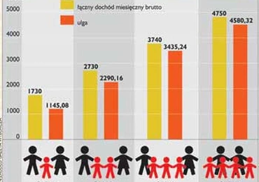 Rodzice odczują ulgę