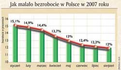 Coraz mniej bezrobotnych