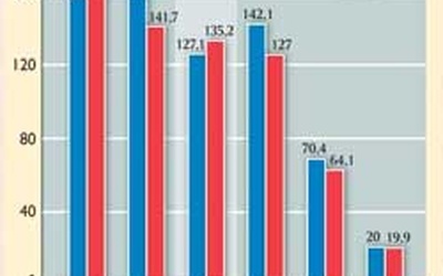 "Gość" na trzecim miejscu