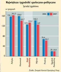 "Gość" na trzecim miejscu