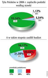 Liniowy do szczęścia nie wystarczy