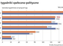 "Gość Niedzielny" na drugim miejscu wśród tygodników opinii!