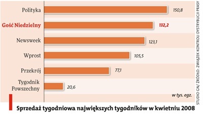 Gość Niedzielny” przed „Newsweekiem” i „Wprost”